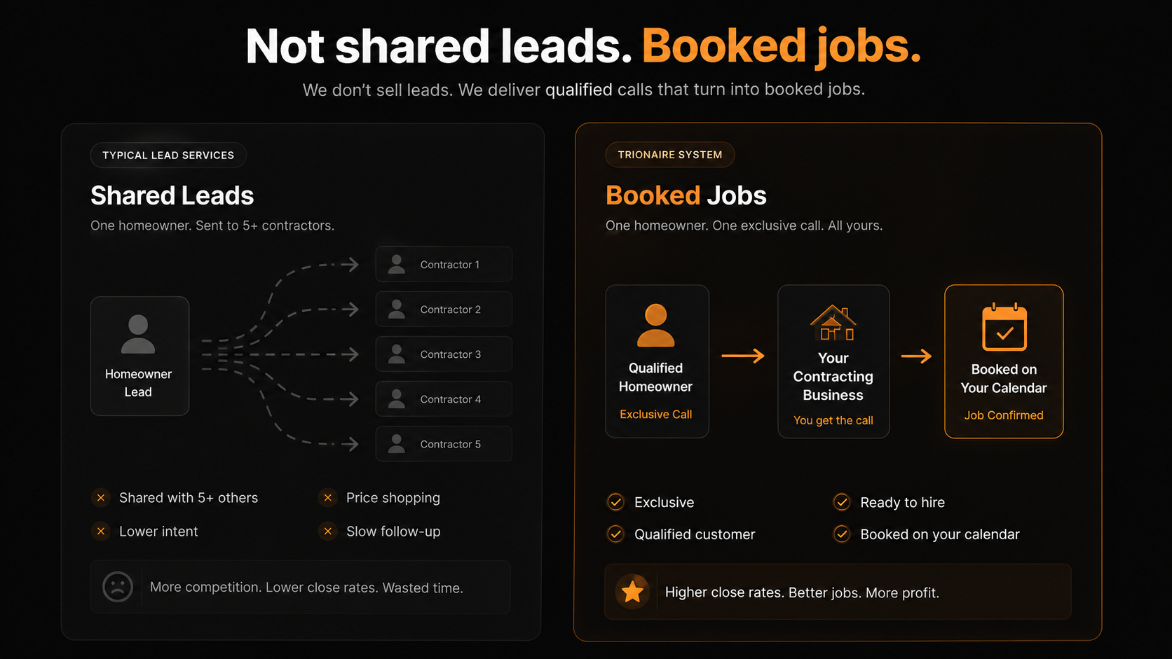 Not shared leads. Booked jobs.